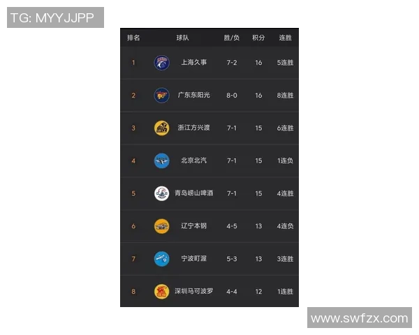 上海篮球队强势领跑大满贯积分榜积分达到89分展现冠军实力 上海篮球队强势领跑大满贯积分榜积分达到89分展现冠军实力